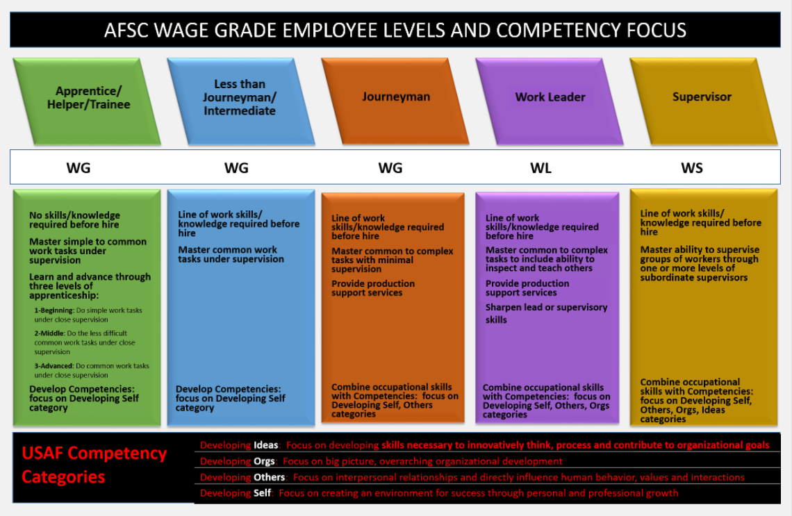 WG Grade Career Path Flowchart